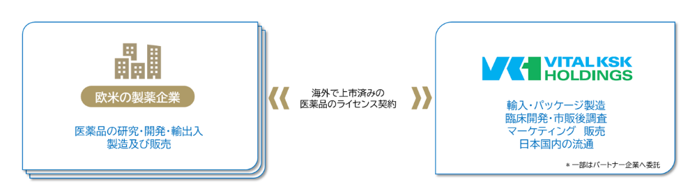 製薬事業 （未承認薬導入支援事業）｜ビジネスモデル