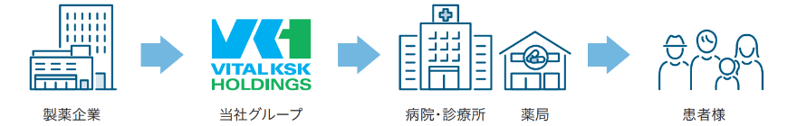 製薬企業→当社グループ→病院・診療所、薬局→患者様