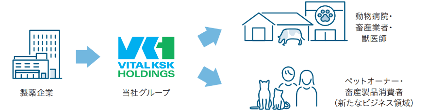 製薬企業→当社グループ→動物病院・畜産業者・獣医師、ペットオーナー・畜産製品消費者（新たなビジネス領域）