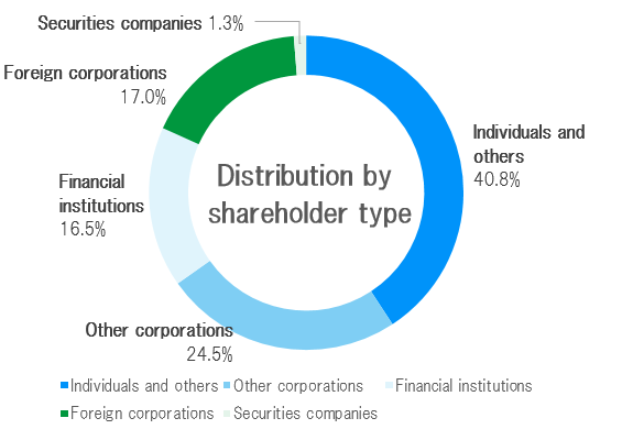 Basic Stock Information｜VITAL KSK HOLDINGS, INC.