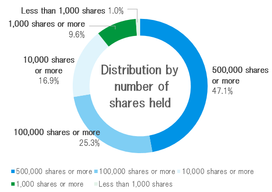 Basic Stock Information｜VITAL KSK HOLDINGS, INC.