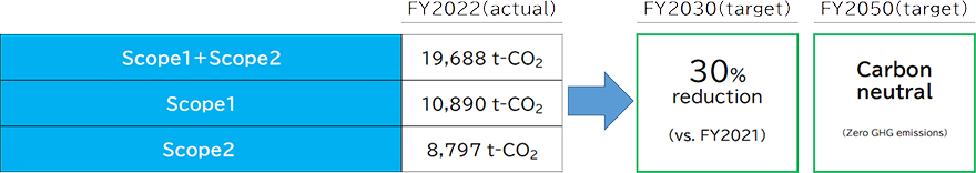 2030年度目標として2021年度比30%削減、2050年度目標としてカーボンニュートラル（GHG排出ゼロ）を掲げる