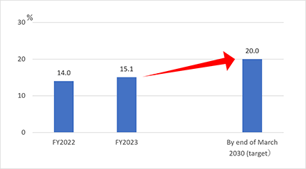 2022年度の女性従業員の割合は14%、2023年度は15.1%となっており、2030年3月末までには20%の女性従業員率を目指しております