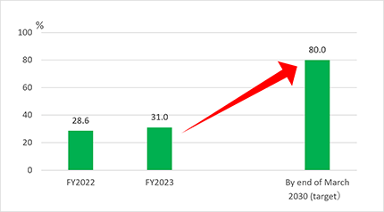 2022年度の男性育休率は28.6%、2023年度は31%となっており、2030年3月末までには80%までの育休率を目指しております