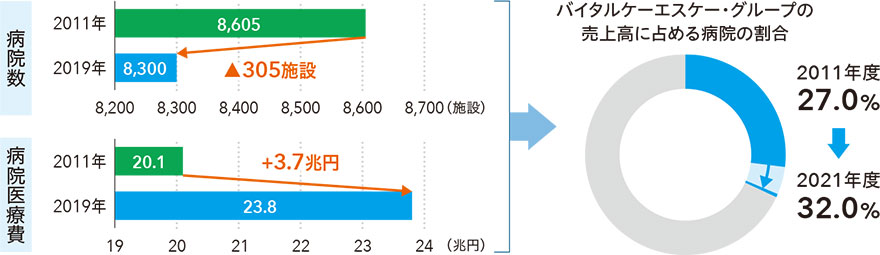 病院数は、2011年が8,605施設に対して、2019年は8,300施設と305施設減少。病院医療費は2011年が20.1兆円に対して2019年が23.8兆円と3.7兆円上昇。それに伴い、バイタルケーエスケー・グループの売上高に占める病院の割合は、2011年度が27.0%に対し、2021年度は32.0%まで上昇している