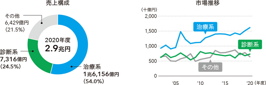 2020年度の売上が2.9兆円となり、その売上構成は、治療系が1兆6,156億円（54.0%）、診断系が7,316億円（24.5%）、その他が6,429億円（21.5%）となっています。市場の推移としては、治療系が2005年度上昇傾向にあり、診断系、その他に関しては年度ごとの変動はありますが、2005年度に比べてそこまでの大きな変化はありません。