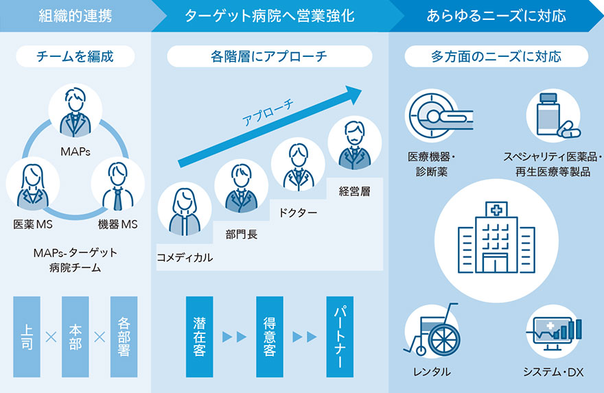 プロフェッショナル達が、チームを編成することで組織的連携を行い、コメディカル、部門長、ドクター、経営層といった各階層にアプローチし、医療機器。新弾薬、スペシャリティ医薬品、レンタル、システムといったあらゆるニーズに対応できるようにしています