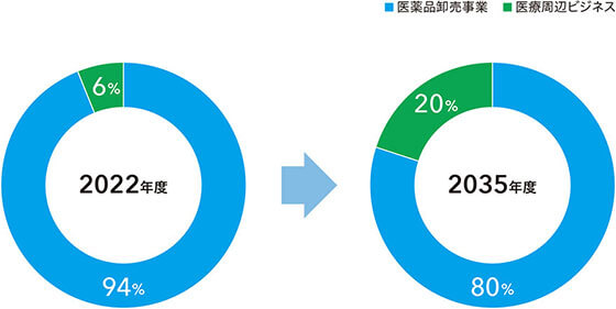 2022年度の売上高構成比は、医薬品卸売事業が94％、医療周辺ビジネスが6％に対して、2035年度は医薬品卸売事業を80％、医療周辺ビジネスを20％に変化させることと設定しています