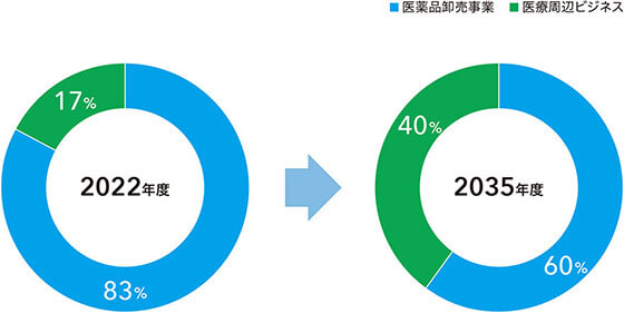 2022年度の営業利益構成比が医薬品卸売事業が17％、医療周辺ビジネスが83％に対して、2035年度は医薬品卸売事業を60％、医療周辺ビジネスを40％に変化させることと設定しています