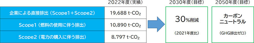 2030年度目標として2021年度比30%削減、2050年度目標としてカーボンニュートラル（GHG排出ゼロ）を掲げる