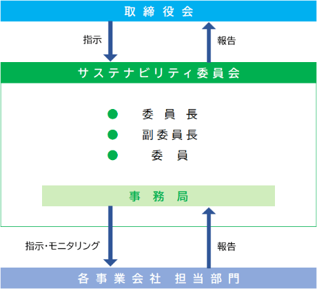 サステナビリティを推進する体制として、取締役会、サステナビリティ委員会、各事業会社担当部門がかかわっている。サステナビリティ委員会の役割の詳細は下記にございます。