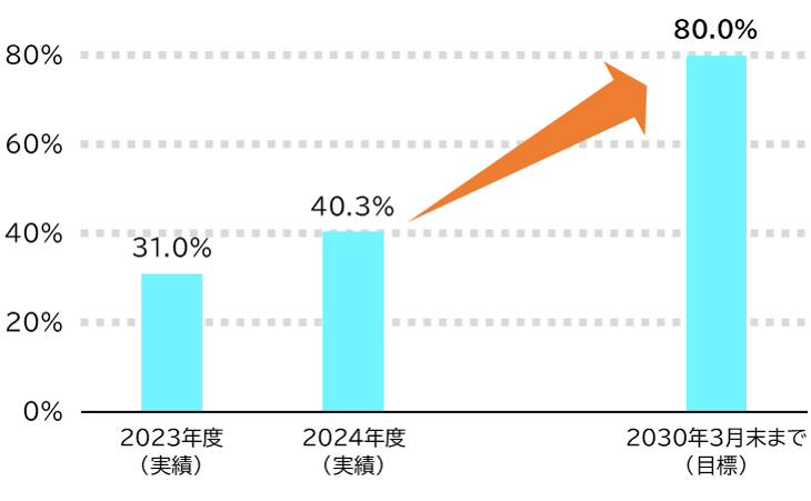 2023年度の男性育休率は31%、2024年度は40.3%となっており、2030年3月末までには80%までの育休率を目指しております
