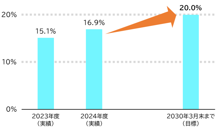 2023年度の女性従業員の割合は15.1%、2024年度は16.9%となっており、2030年3月末までには20%の女性従業員率を目指しております